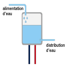 systeme a reservoir
